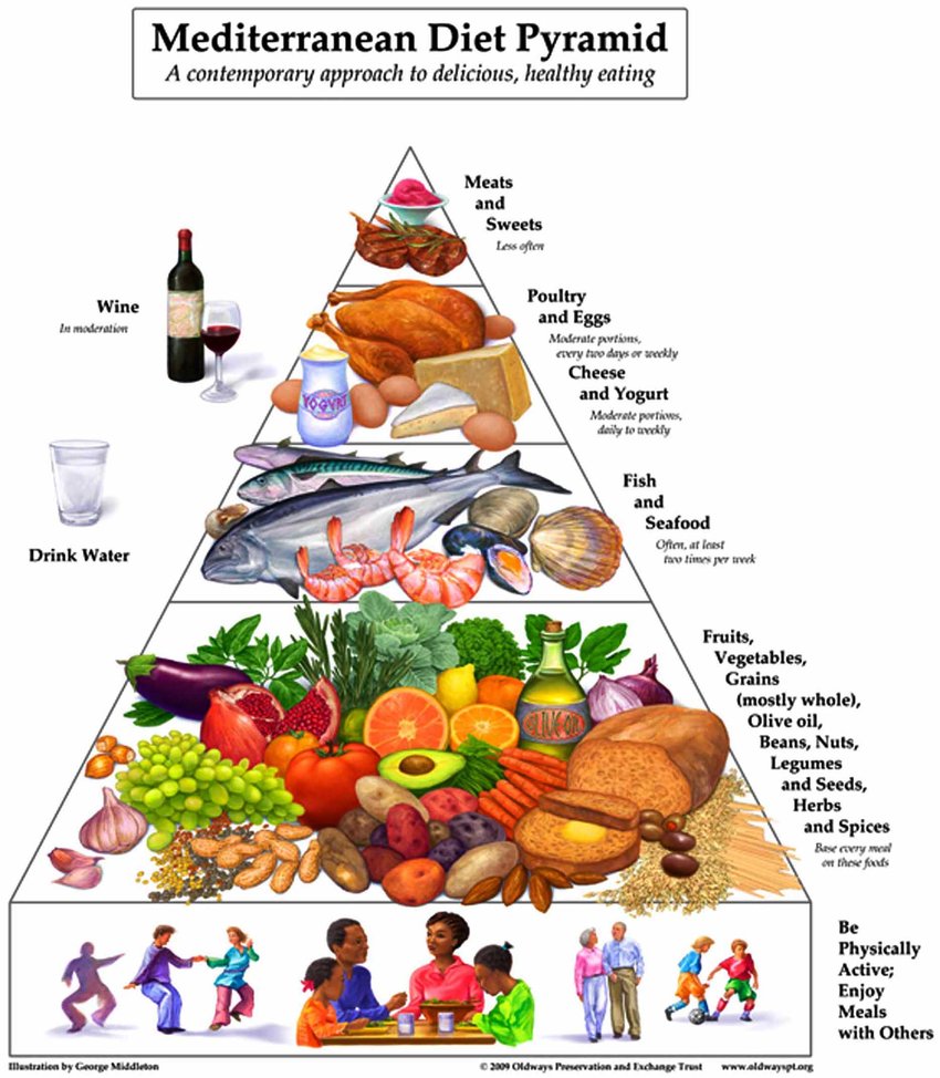 Piramide Dieta Mediterranea